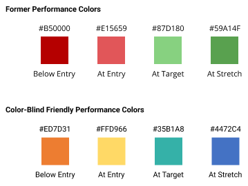 Red and Green to Color Blind Friendly Performance Colors