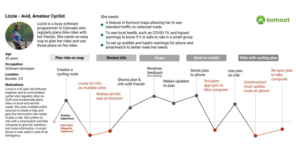 Journey map