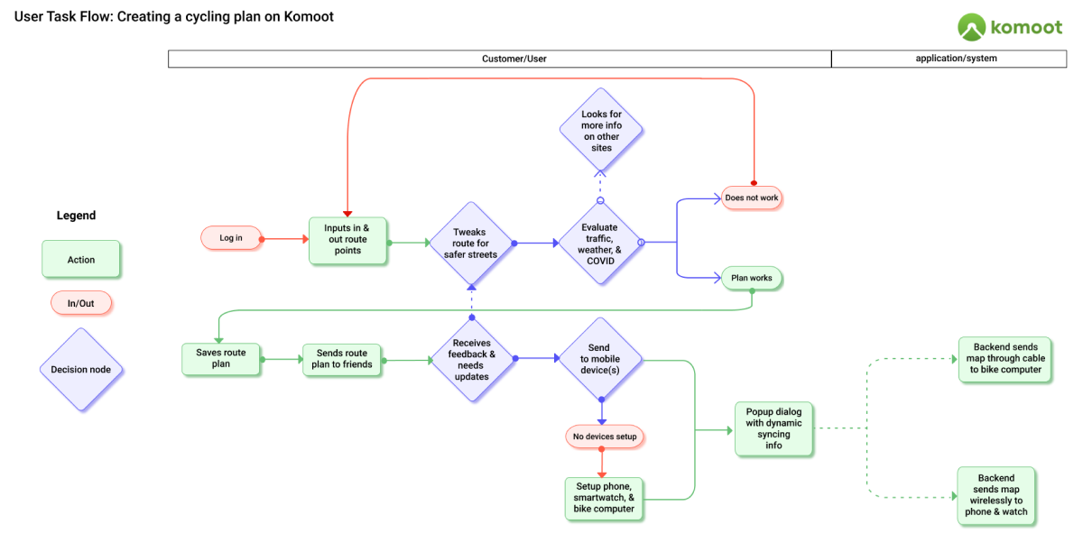 User Workflow